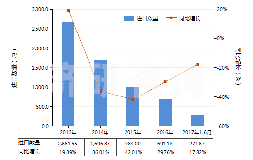 2013-2017年6月中國其他初級形狀聚乙酸乙烯酯(HS39051900)進口量及增速統(tǒng)計